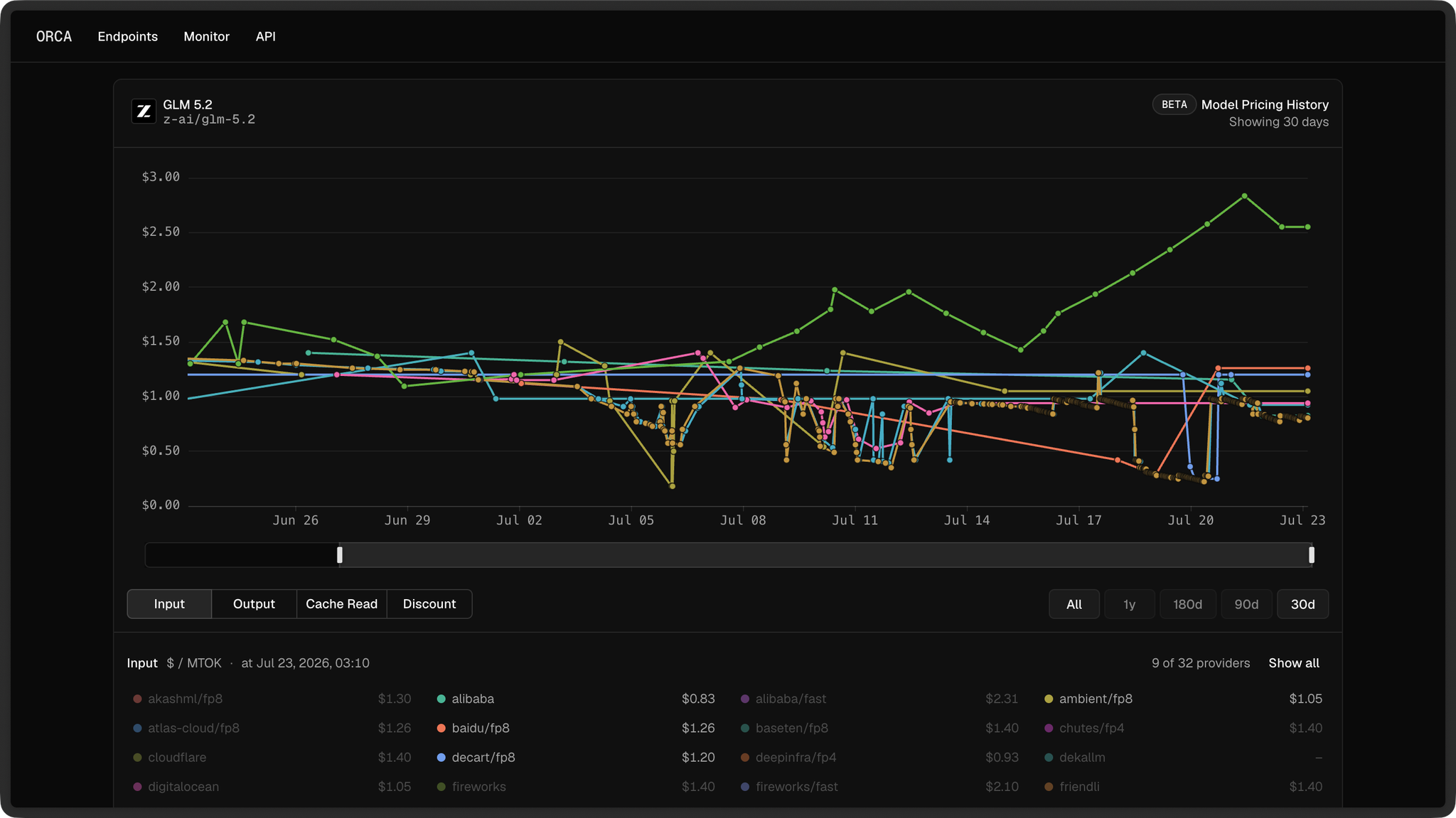 Pricing history for GLM 5.2 — thirty providers, none of them agreeing